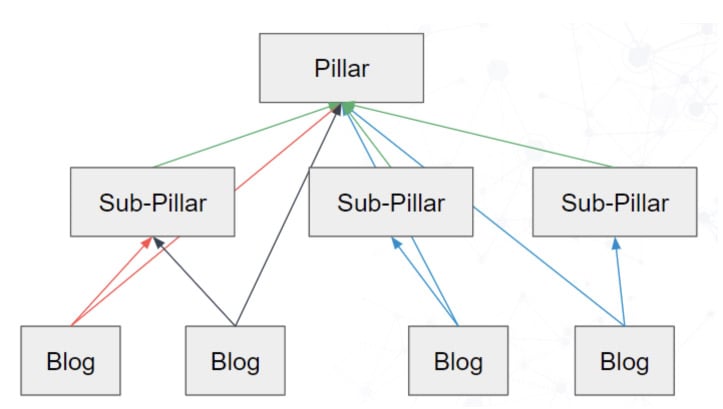 What Makes A Good Pillar Page?